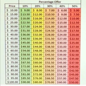 Offer and Percent off Chart